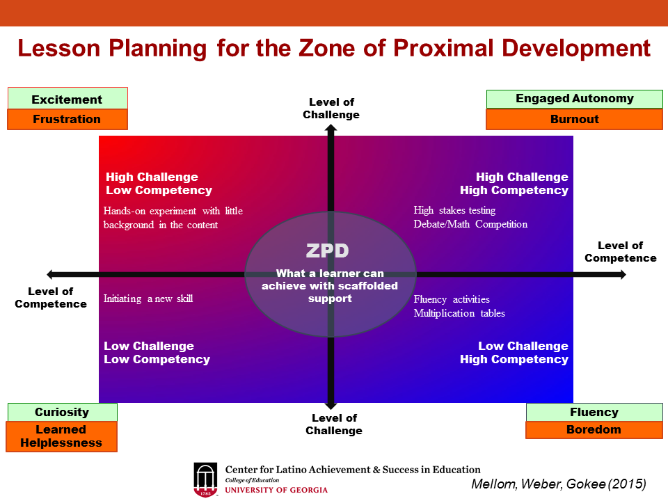 zone-of-proximal-development-chart